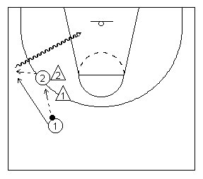Diagram 11 - Outside Handoff - Offensive player 1 passes to 2 and cuts behind him and receives a handoff pass on the outside. Player 1 can either take a shot from outside or dribble drive to the basket.
