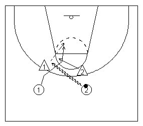 Diagram 12 - Cutting off the ball - Offensive player 2 dribbles directly in line between teammate 2's defender and the basket. Player 1 maneuvers his man into teammate 2, cutting close to 2 toward the basket, receiving a return pass if open.