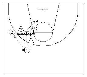 Diagram 13 - Passing to the screener - Offensive player 1 passes to 2 and screens 2's defender inside. Teammate 2 dribbles off this screen to his right in direction of the screen. Offensive player 1's defender switches to 2 as 2 dribble drives to the basket. At the switch offensive player 1 rolls to the basket taking 2's immediate pass. It is vastly important the ball be passed as the switch is made, since that is when the opening is widest and both defenders are usually focused on the driver.