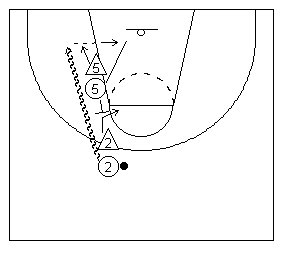 Diagram 15 - Taking advantage of a switch - Teammate 5, the center, sets a lateral screen for teammate 2 who dribbles off this screen. Defender 5 switches to pick up 2 and offensive player 5 rolls to the basket. He now has the smaller defender guarding him. He assumes a pivot position to take advantage of the mismatch anticipating a pass from teammate 2. The option here would be to allow 2 to go one on one with a bigger and slower defender while 5 draws defender 2 away from the basket.