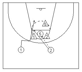 Diagram 19 Scissor Movement where Defenders Prematurely Anticipate the Scissor - Offensive player 2 passes into the pivot player and makes his cut. Teammate 1 starts his cut behind teammate 2. He observes that defender 2 has stopped following teammate 2 and that his own defender, 1, will pick up teammate 2. Guard 1 then changes direction and cuts to the same side of the pivot player as teammate 2.